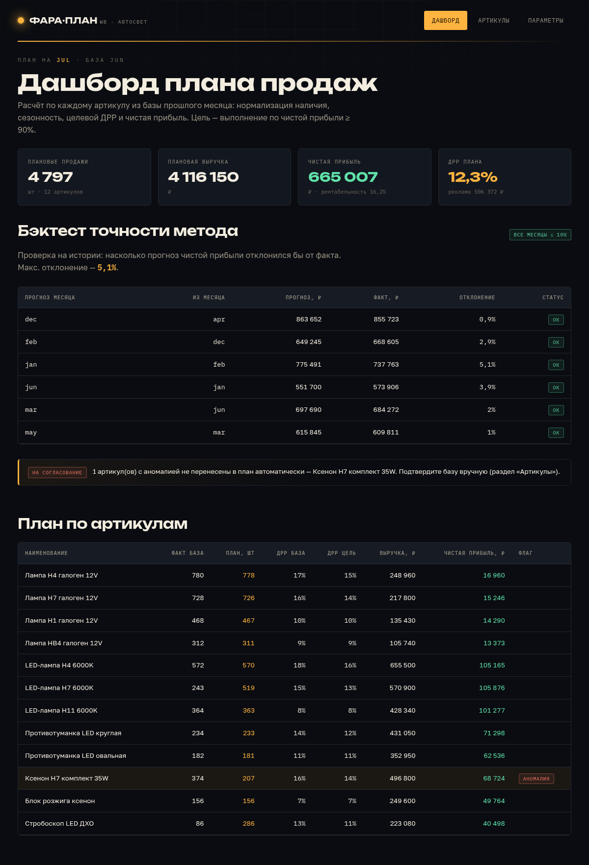 ФАРА·ПЛАН — планировщик продаж WB · автосвет